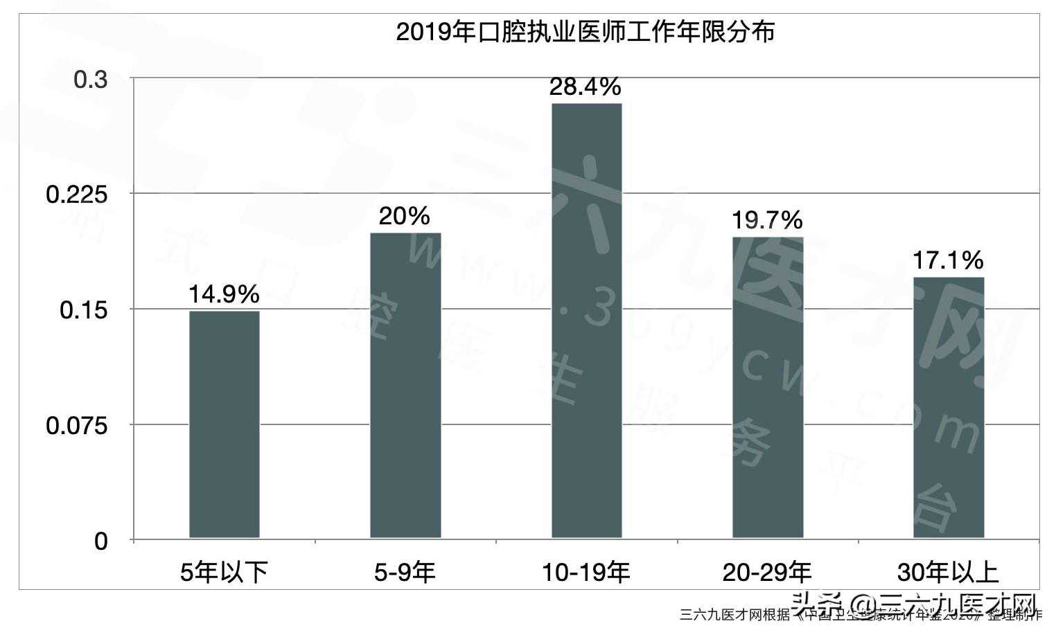 教培凉后：高瓴转投口腔职业教育，口腔教育培训或迎来资本红利期