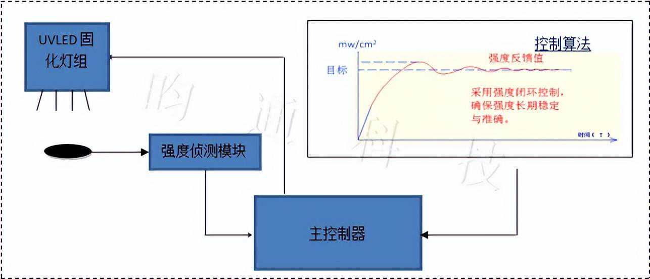 光衰低并且能自动校准光强的UVLED光固化机