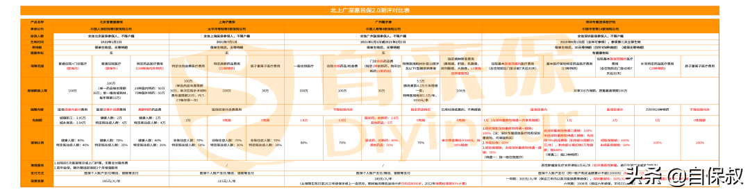 北上广深4城的惠民保，谁配得上“一线地位”？